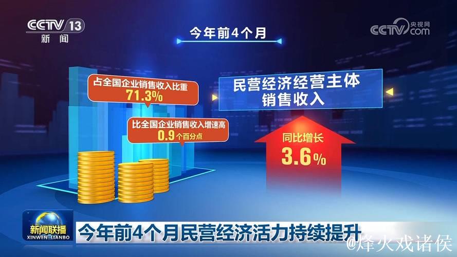 民营经济市场活力增强 税务数据呈现三方面亮点 民营经济市场活力增强 税务数据呈现三方面亮点